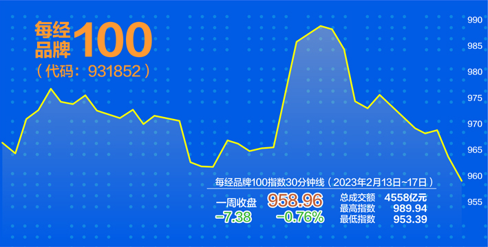 每经品牌100指数有望率先企稳 建筑产业链估值或重铸