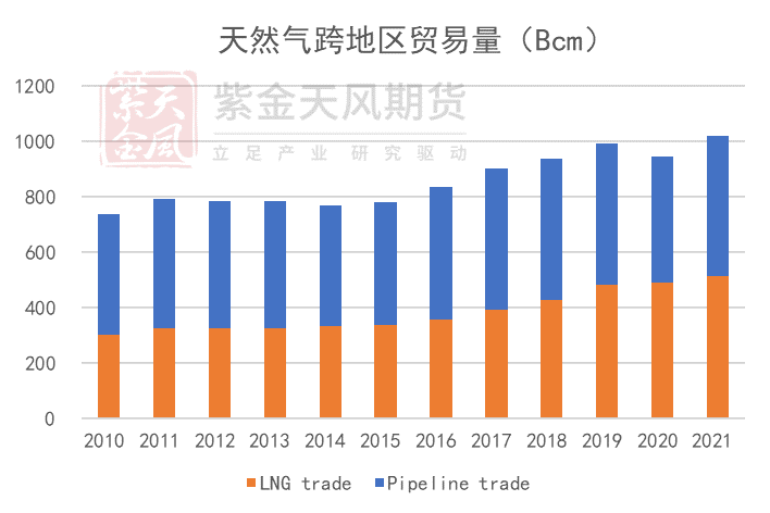 LNG增量能否弥补俄罗斯管道损失 2023年天然气接收站与液化装置投产梳理