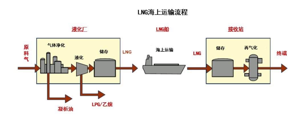 LNG增量能否弥补俄罗斯管道损失 2023年天然气接收站与液化装置投产梳理