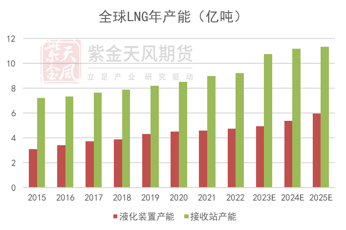 LNG增量能否弥补俄罗斯管道损失 2023年天然气接收站与液化装置投产梳理