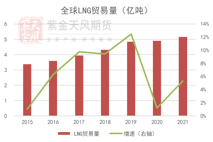 LNG增量能否弥补俄罗斯管道损失 2023年天然气接收站与液化装置投产梳理