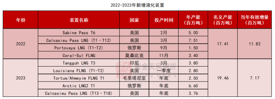 LNG增量能否弥补俄罗斯管道损失 2023年天然气接收站与液化装置投产梳理