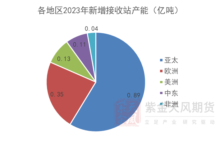 LNG增量能否弥补俄罗斯管道损失 2023年天然气接收站与液化装置投产梳理