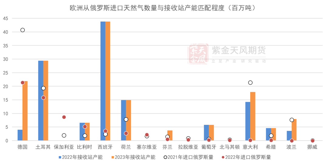 LNG增量能否弥补俄罗斯管道损失 2023年天然气接收站与液化装置投产梳理