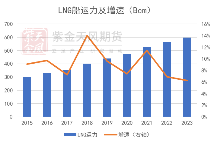 LNG增量能否弥补俄罗斯管道损失 2023年天然气接收站与液化装置投产梳理