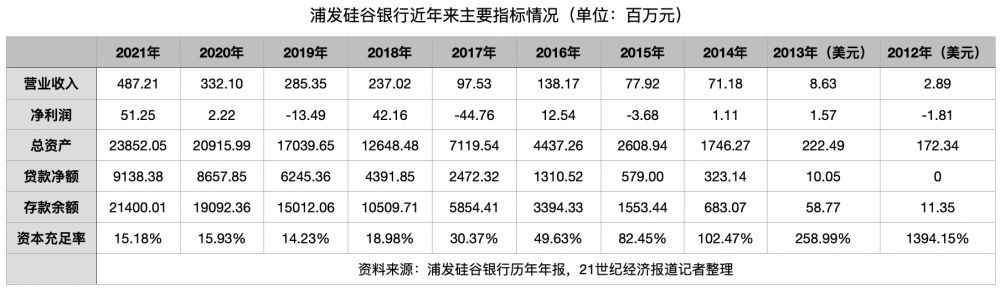 成立11年，浦發矽穀銀行發展如何？